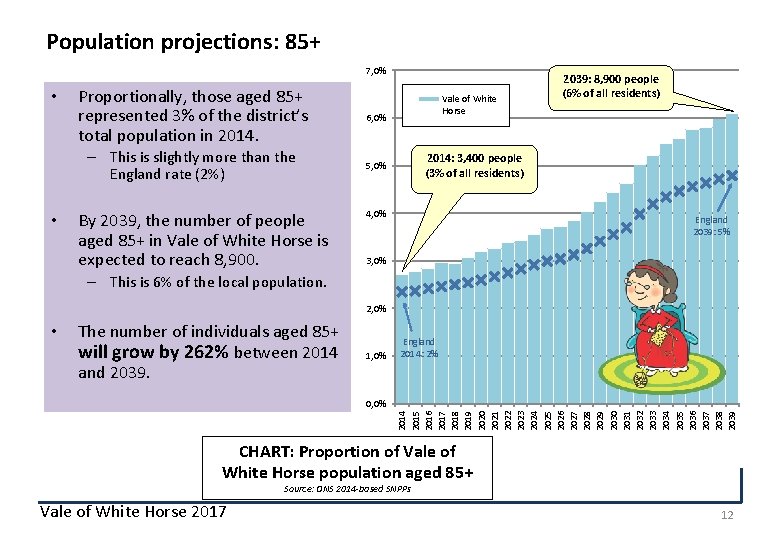 Population projections: 85+ 7, 0% • • Proportionally, those aged 85+ represented 3% of