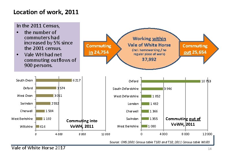 Location of work, 2011 In the 2011 Census, • the number of commuters had