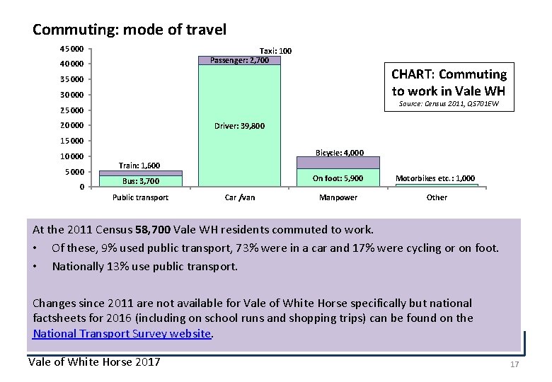 Commuting: mode of travel 45 000 Taxi: 100 Passenger: 2, 700 40 000 CHART:
