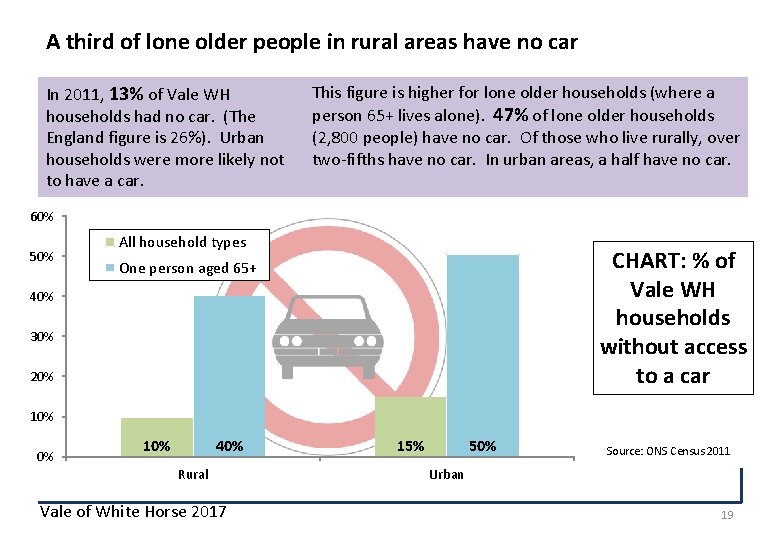 A third of lone older people in rural areas have no car In 2011,