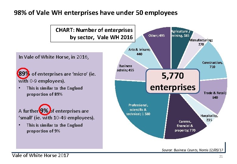 98% of Vale WH enterprises have under 50 employees CHART: Number of enterprises by