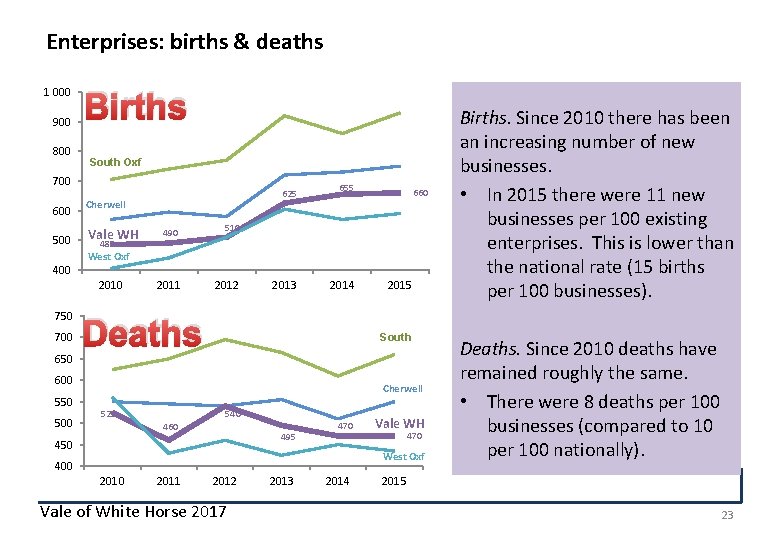 Enterprises: births & deaths 1 000 900 800 Births South Oxf 700 600 500