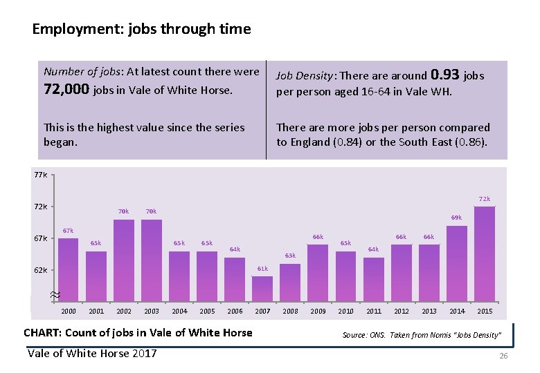 Employment: jobs through time Number of jobs: At latest count there were 72, 000