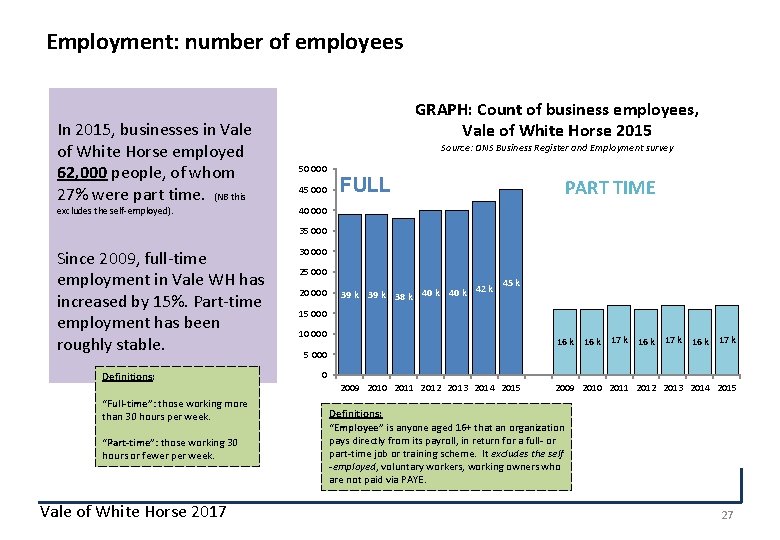 Employment: number of employees In 2015, businesses in Vale of White Horse employed 62,