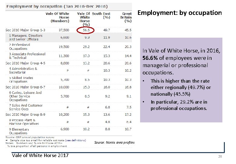 Employment: by occupation In Vale of White Horse, in 2016, 56. 6% of employees