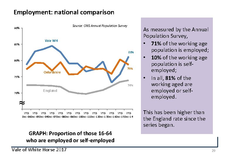 Employment: national comparison Source: ONS Annual Population Survey 90% Vale WH 85% 81% 80%