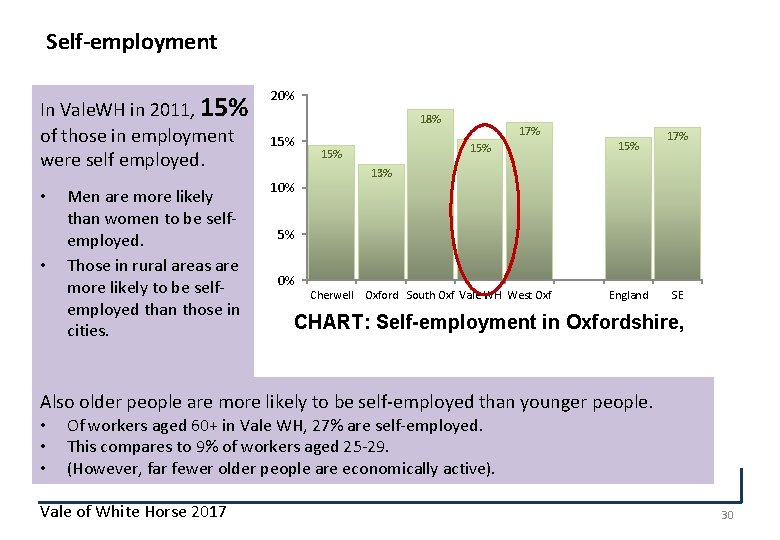 Self-employment In Vale. WH in 2011, 15% of those in employment were self employed.