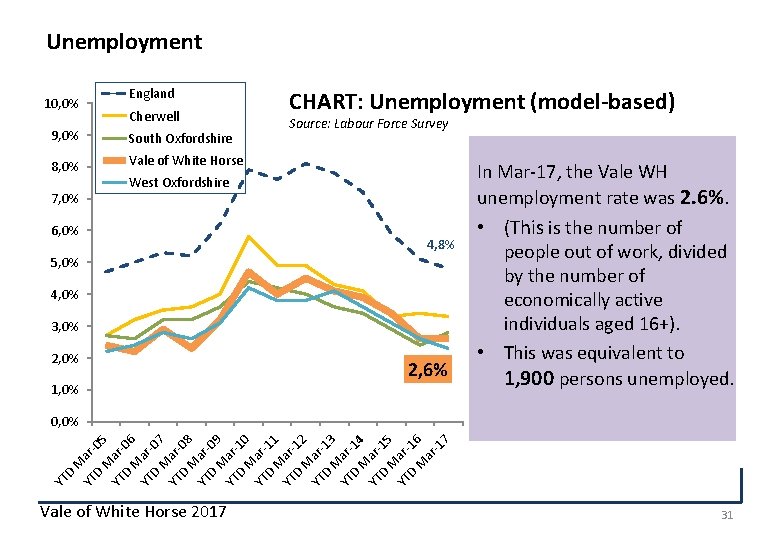 Unemployment England 10, 0% Cherwell 9, 0% South Oxfordshire 8, 0% Vale of White