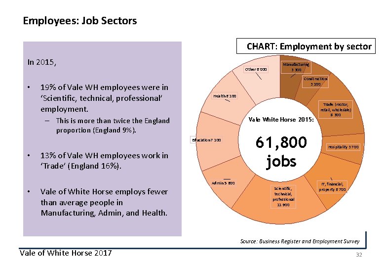 Employees: Job Sectors CHART: Employment by sector In 2015, • 19% of Vale WH