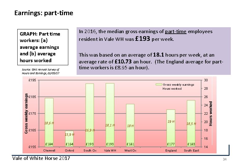 Earnings: part-time In 2016, the median gross earnings of part-time employees resident in Vale