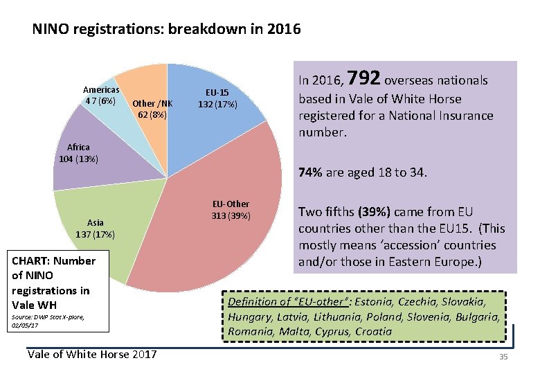 NINO registrations: breakdown in 2016 Americas 47 (6%) Other /NK 62 (8%) EU-15 132