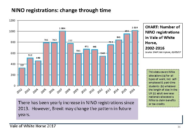 NINO registrations: change through time 1200 1 016 1 004 1000 791 800 954