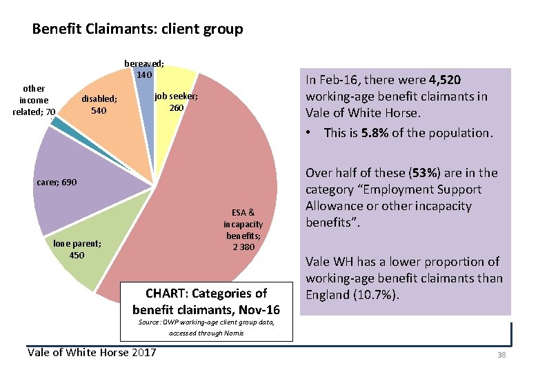 Benefit Claimants: client group bereaved; 140 other income related; 70 disabled; 540 In Feb-16,