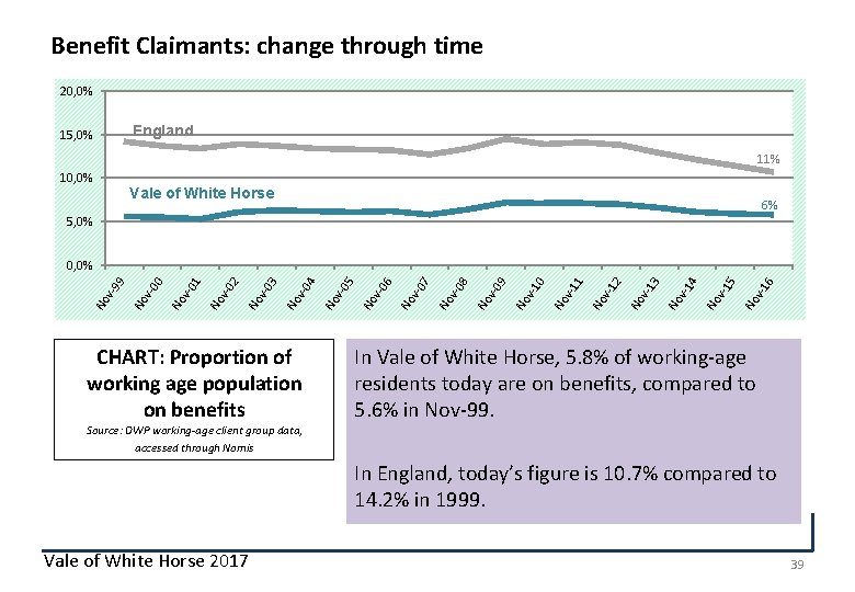 Benefit Claimants: change through time 20, 0% England 15, 0% 11% 10, 0% Vale