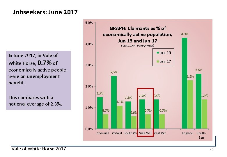 Jobseekers: June 2017 5, 0% 4, 0% GRAPH: Claimants as % of economically active