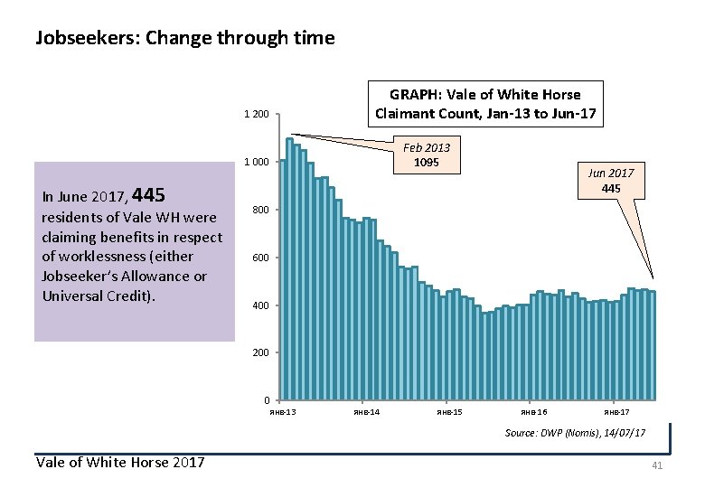 Jobseekers: Change through time GRAPH: Vale of White Horse Claimant Count, Jan-13 to Jun-17