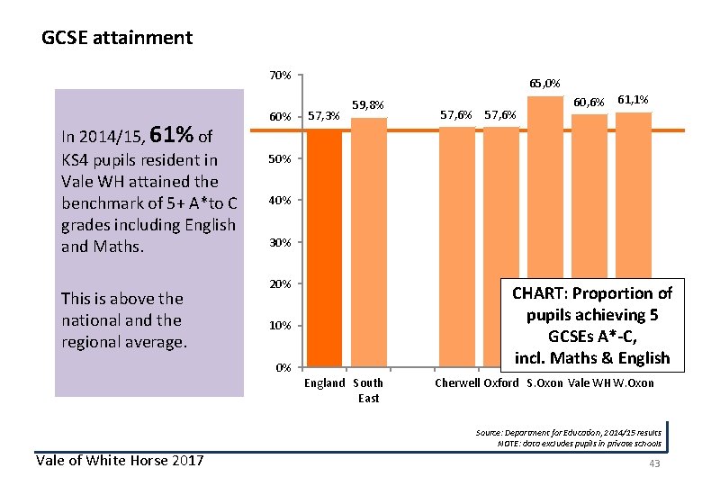 GCSE attainment 70% In 2014/15, 61% of KS 4 pupils resident in Vale WH