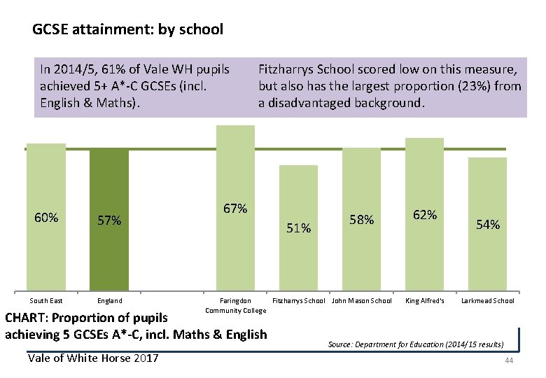 GCSE attainment: by school In 2014/5, 61% of Vale WH pupils achieved 5+ A*-C