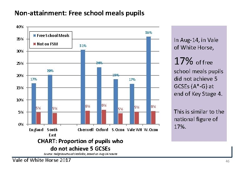 Non-attainment: Free school meals pupils 40% 36% Free School Meals 35% Not on FSM