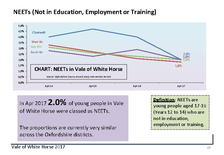 NEETs (Not in Education, Employment or Training) 5, 0% 4, 5% Cherwell 4, 0%