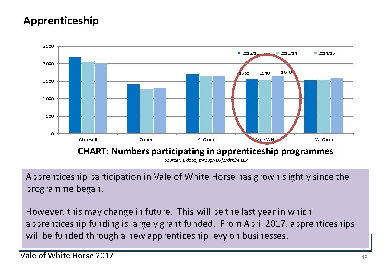 Apprenticeship 2 500 2012/13 2013/14 2014/15 2 000 1560 1540 1640 1 500 1