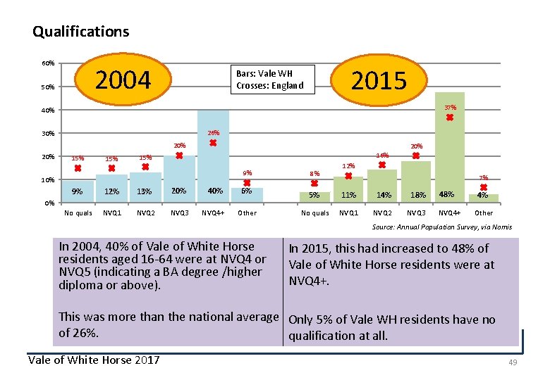 Qualifications 60% 2004 50% 2015 Bars: Vale WH Crosses: England 37% 40% 26% 30%