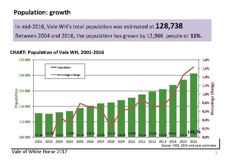 Population: growth In mid-2016, Vale WH’s total population was estimated at 128, 738. Between