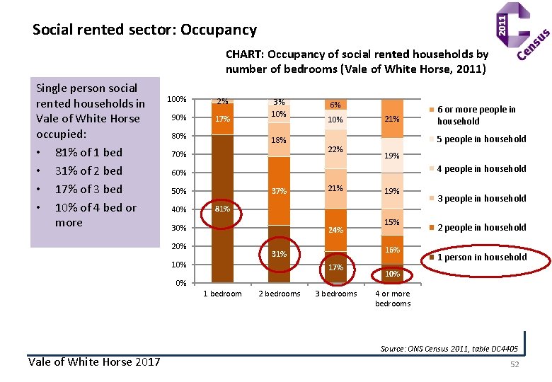 Social rented sector: Occupancy CHART: Occupancy of social rented households by number of bedrooms