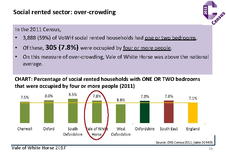 Social rented sector: over-crowding In the 2011 Census, • 3, 888 (59%) of Vo.