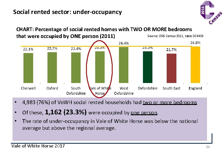 Social rented sector: under-occupancy CHART: Percentage of social rented homes with TWO OR MORE