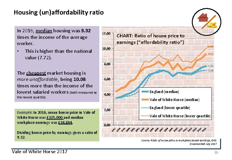 Housing (un)affordability ratio In 2016, median housing was 9. 32 times the income of