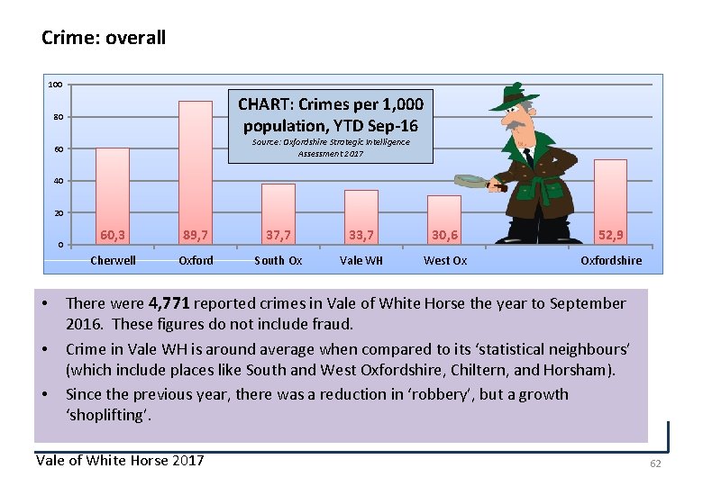 Crime: overall 100 CHART: Crimes per 1, 000 population, YTD Sep-16 80 Source: Oxfordshire