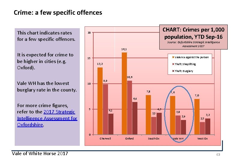 Crime: a few specific offences This chart indicates rates for a few specific offences.