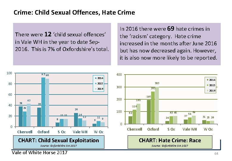 Crime: Child Sexual Offences, Hate Crime There were 12 ‘child sexual offences’ in Vale