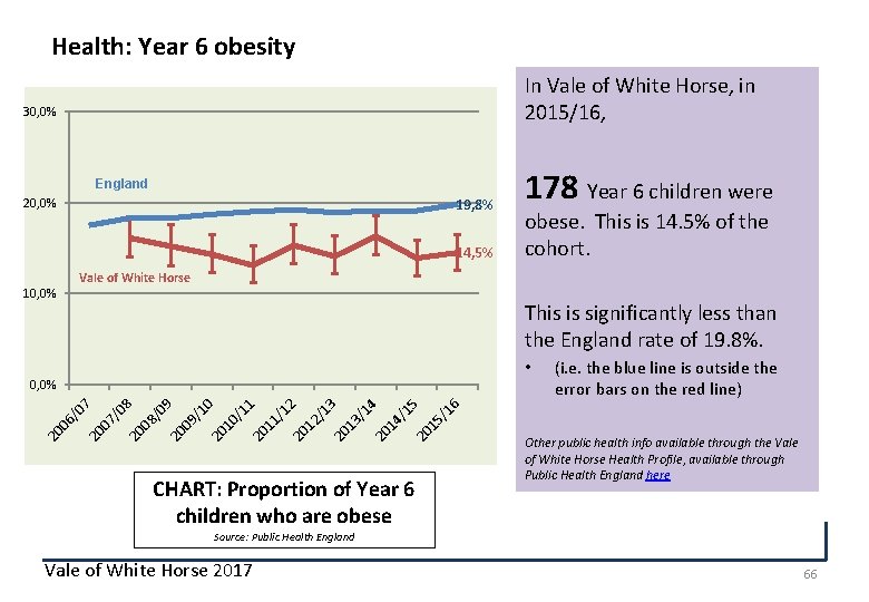 Health: Year 6 obesity In Vale of White Horse, in 2015/16, 30, 0% England