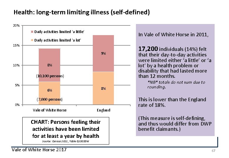 Health: long-term limiting illness (self-defined) 20% Daily activities limited 'a little' In Vale of