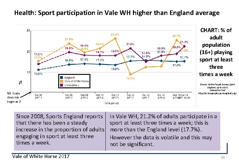 Health: Sport participation in Vale WH higher than England average CHART: % of adult