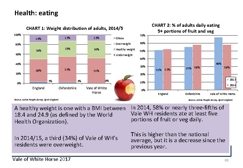 Health: eating CHART 1: Weight distribution of adults, 2014/5 100% 12% 13% 16% 60%