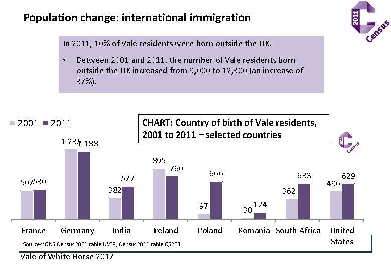 Population change: international immigration In 2011, 10% of Vale residents were born outside the