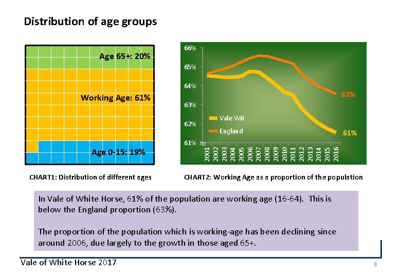 Distribution of age groups Age 65+: 20% 66% 65% 64% Working Age: 61% 63%