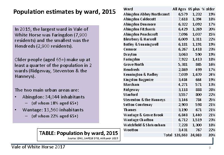 Population estimates by ward, 2015 In 2015, the largest ward in Vale of White