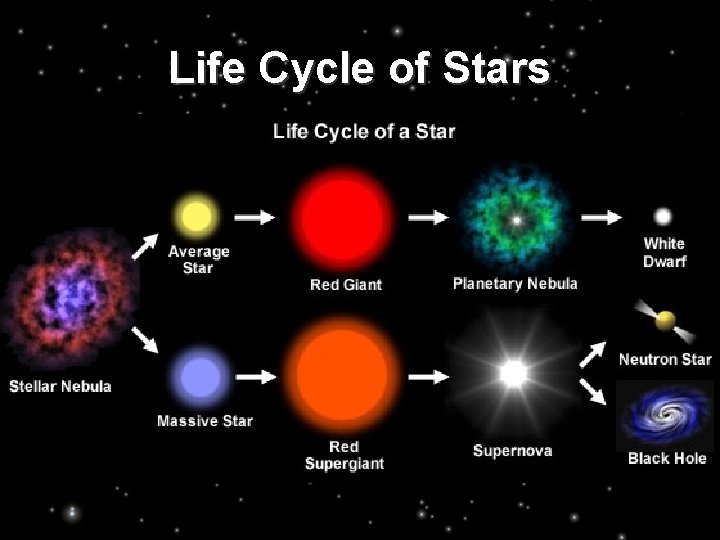 Life Cycle of Stars 