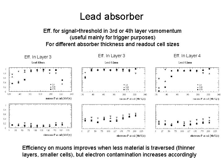 Lead absorber Eff. for signal>threshold in 3 rd or 4 th layer vsmomentum (useful