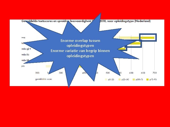 Enorme overlap tussen opleidingstypen Enorme variatie van begrip binnen opleidingstypen Enorme overlap tussen opleidingstypen Enorme variatie van begrip binnen opleidingstypen