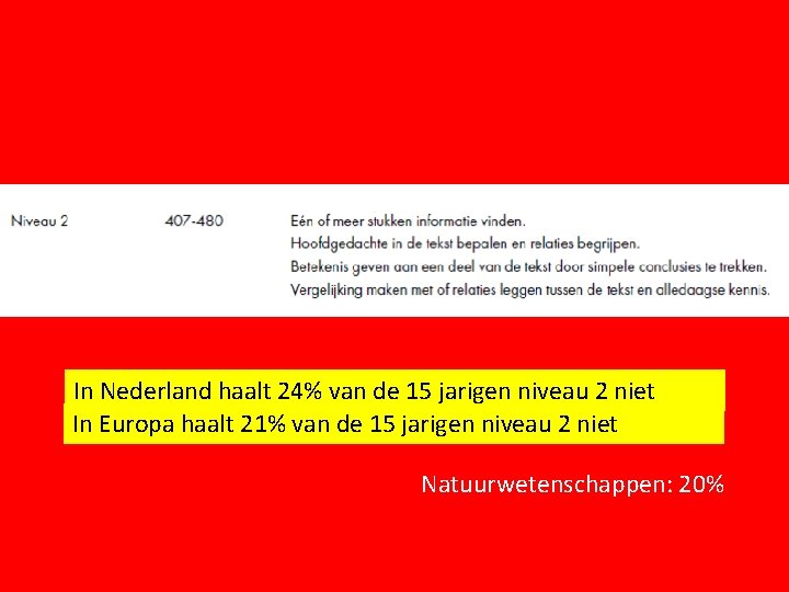 In Nederland haalt 24% van de 15 jarigen niveau 2 niet In Europa haalt In Nederland haalt 24% van de 15 jarigen niveau 2 niet In Europa haalt