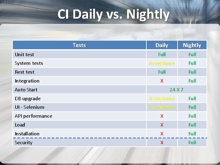 CI Daily vs. Nightly Tests Unit test System tests Rest test Integration Daily Nightly