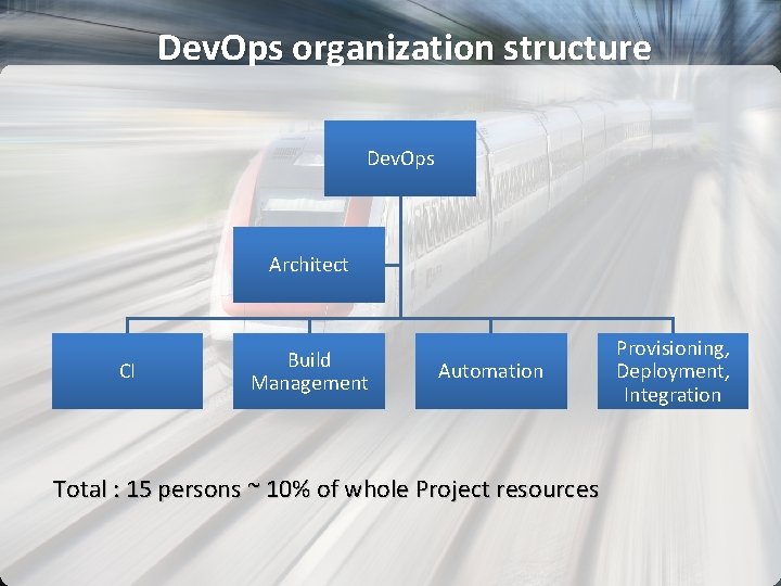 Dev. Ops organization structure Dev. Ops Architect CI Build Management Automation Total : 15