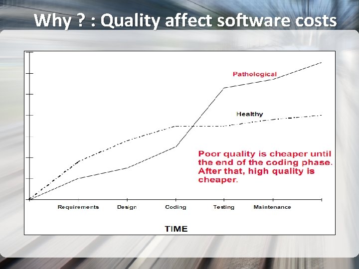 Why ? : Quality affect software costs 
