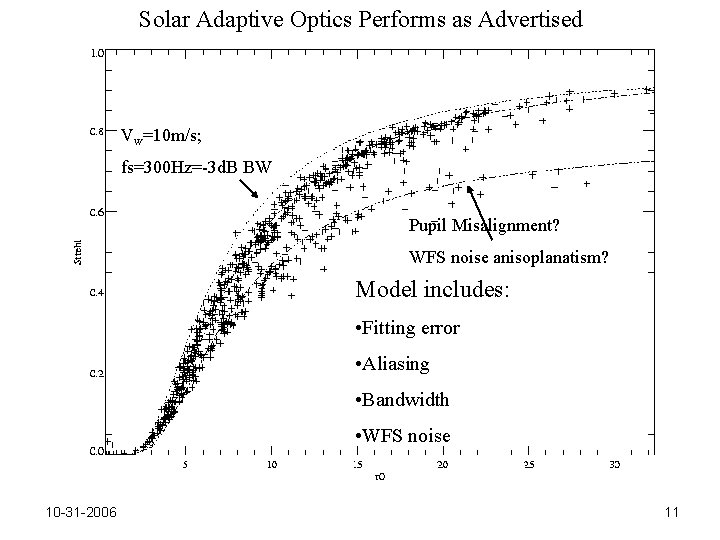 Solar Adaptive Optics Performs as Advertised Vw=10 m/s; fs=300 Hz=-3 d. B BW Pupil