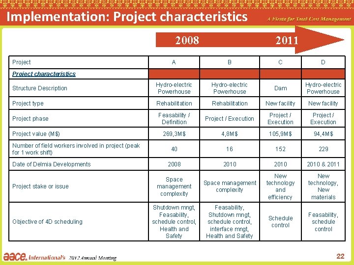 Implementation: Project characteristics 2008 Project 2011 A B C D Structure Description Hydro-electric Powerhouse